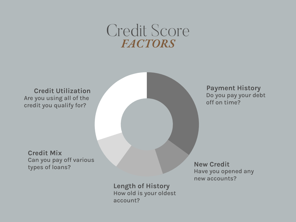Credit Score Factor pie chart to start military travel hacking